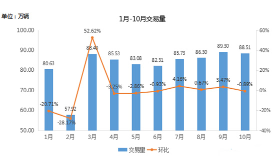 新车库存回落警戒线下 二手车有望冲击千万辆大关2.jpg